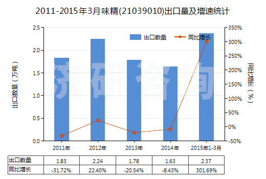 2011-2015年3月味精(21039010)出口量及增速統(tǒng)計